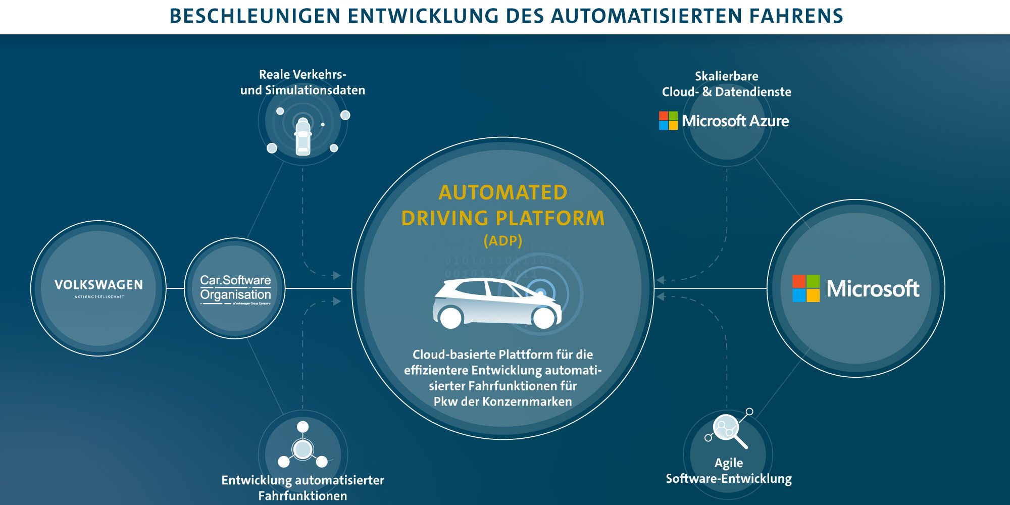 Volkswagen Konzern und Microsoft beschleunigen Entwicklung des a Volkswagen Konzern und Microsoft beschleunigen Entwicklung des automatisierten Fahrens