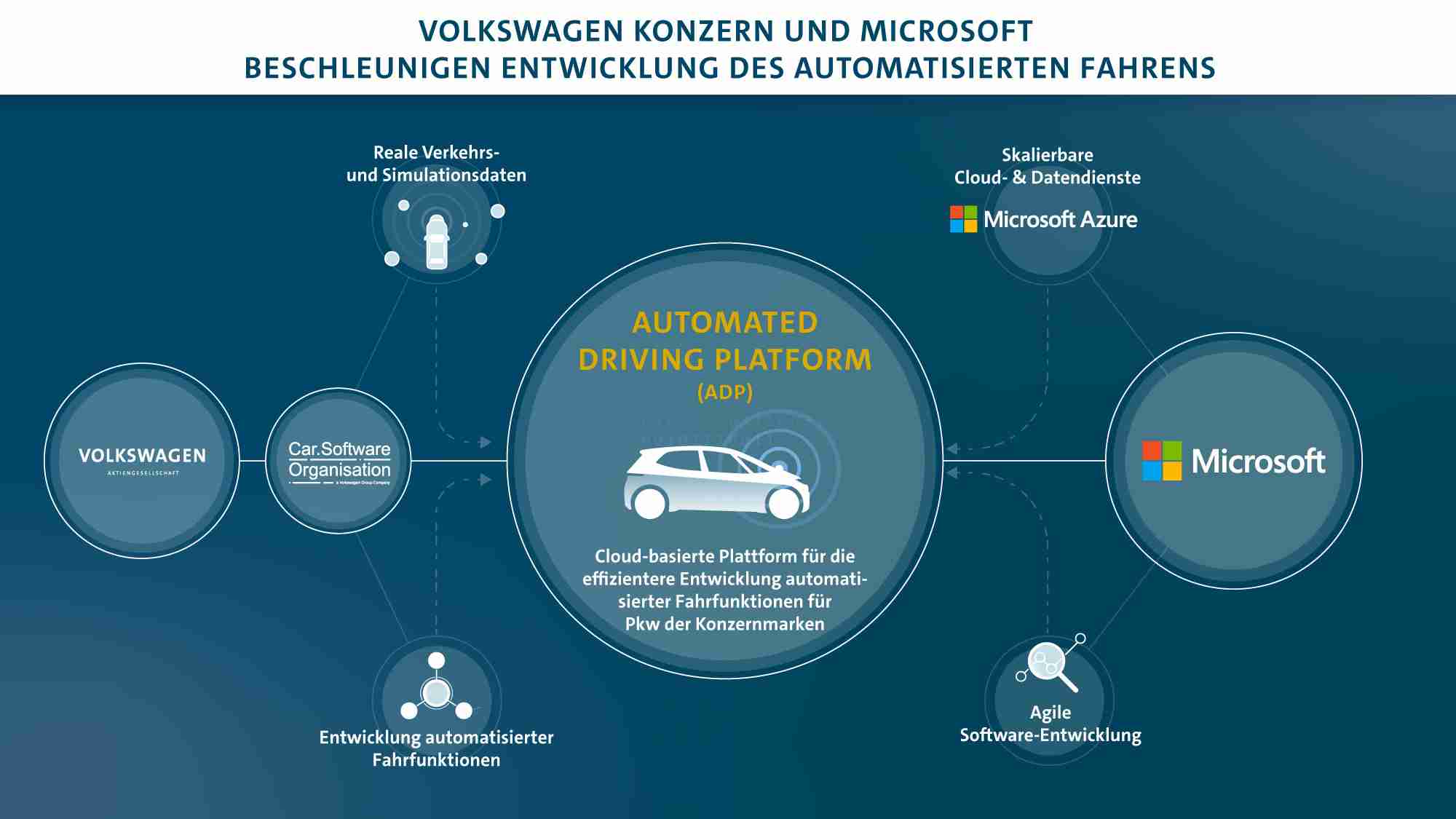 Volkswagen Konzern und Microsoft beschleunigen Entwicklung des a Volkswagen Konzern und Microsoft beschleunigen Entwicklung des automatisierten Fahrens